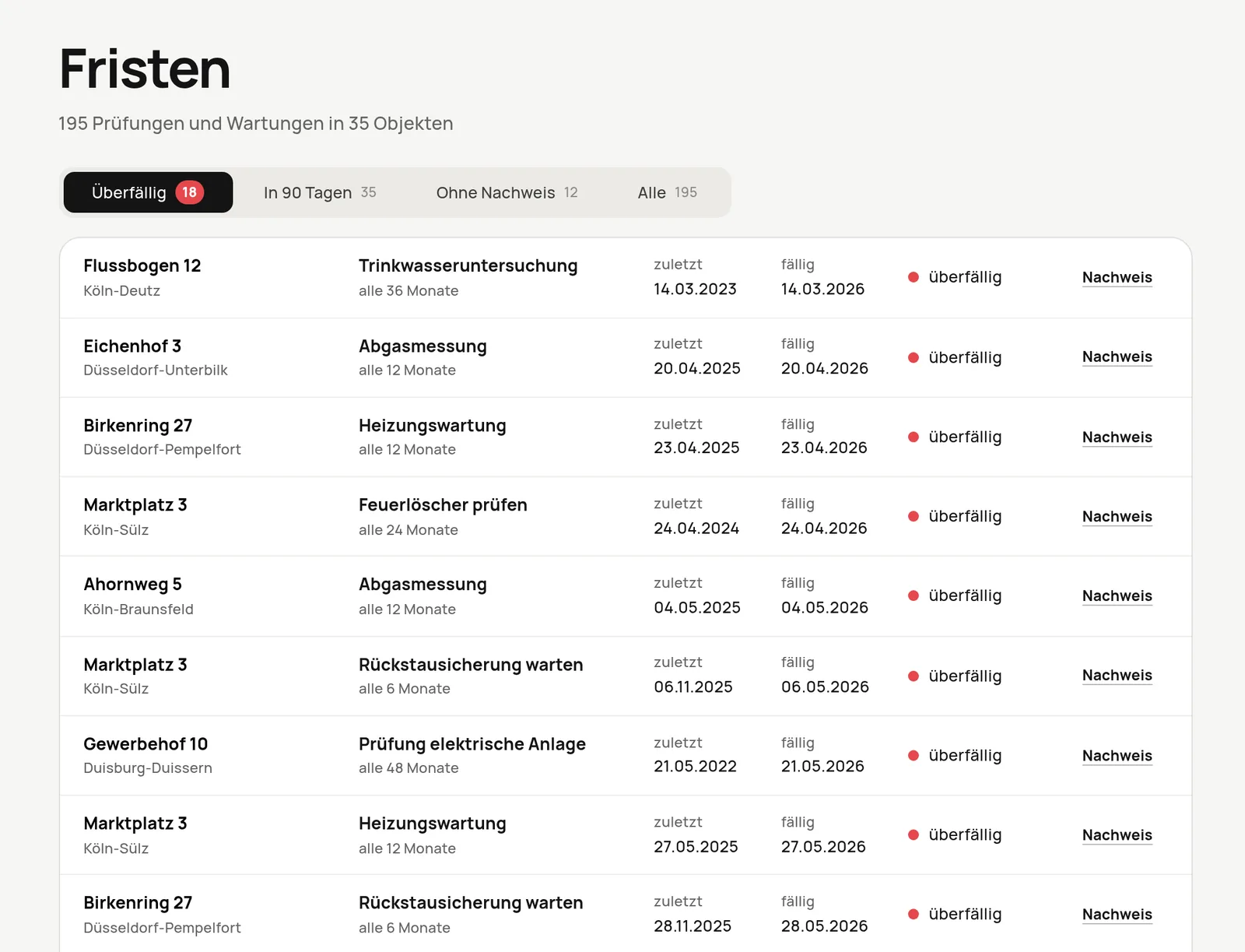 Liste überfälliger Prüfungen und Wartungen mit letztem Termin, Fälligkeit und Nachweis.